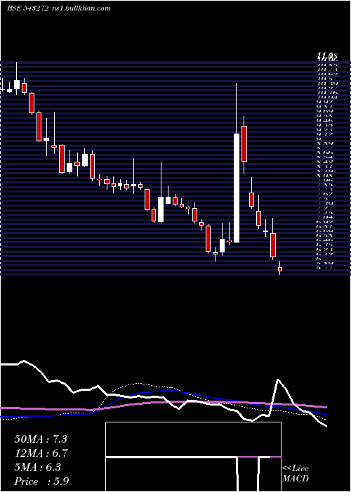  weekly chart Easemytrip