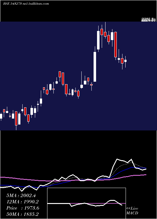 Daily chart Kmew