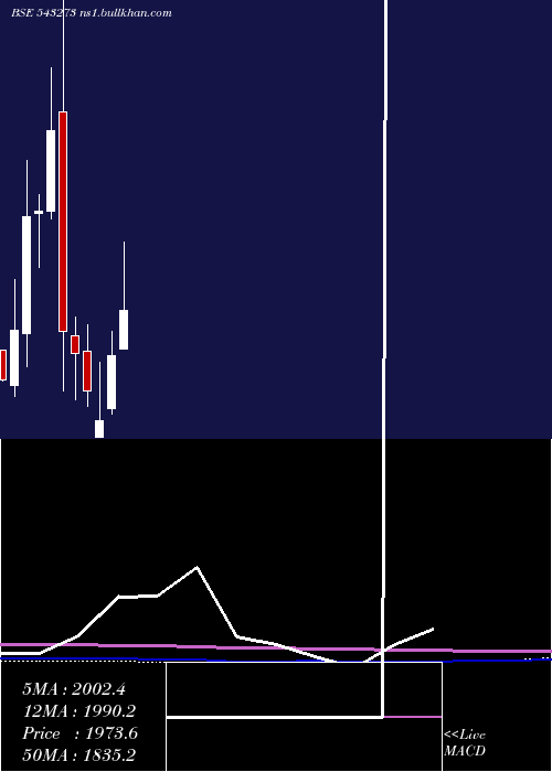  monthly chart Kmew