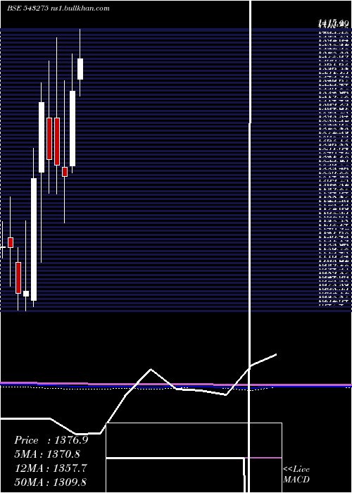  monthly chart Anuras
