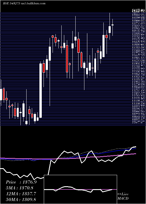  weekly chart Anuras