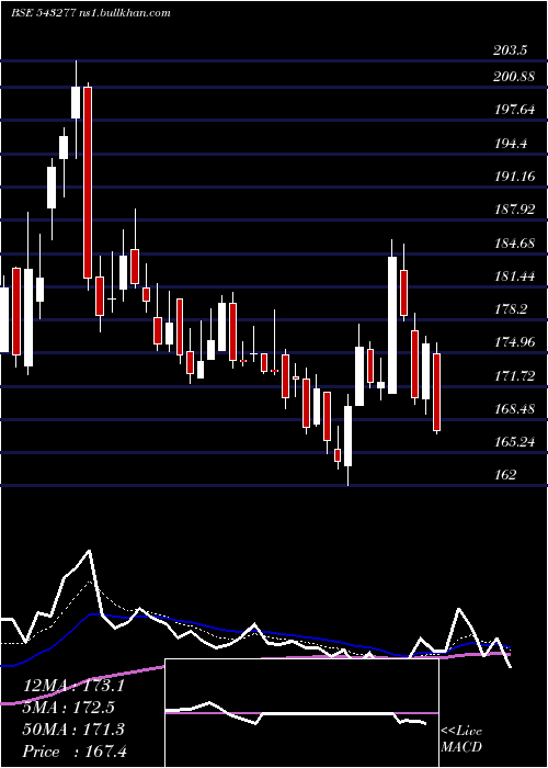  Daily chart Lxchem