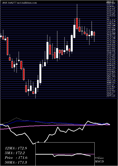  weekly chart Lxchem