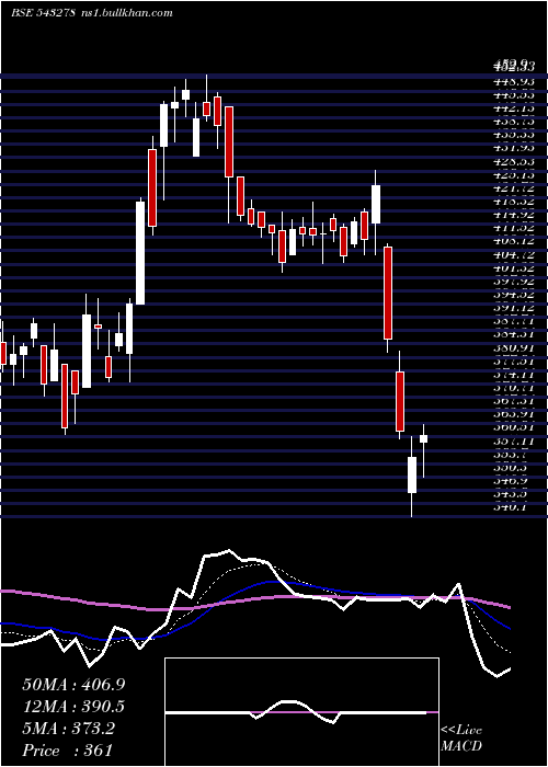 Daily chart Kalyankjil