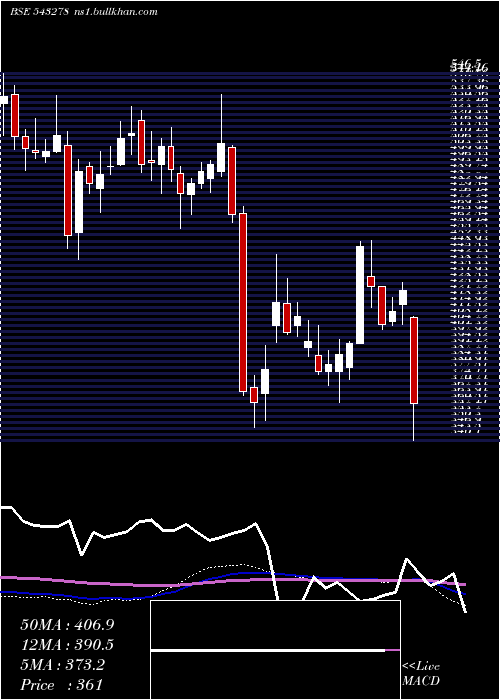  weekly chart Kalyankjil