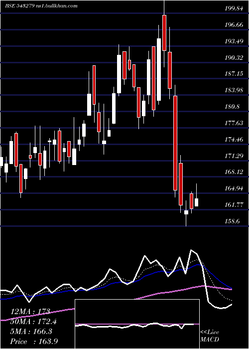 Daily chart Suryoday