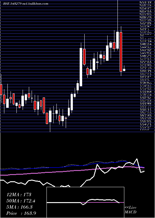  weekly chart Suryoday