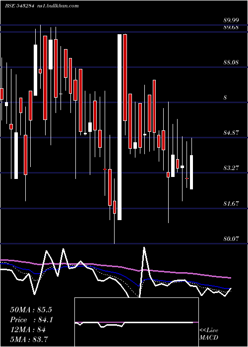  Daily chart Eki