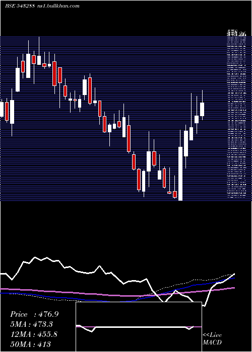  weekly chart Deepind