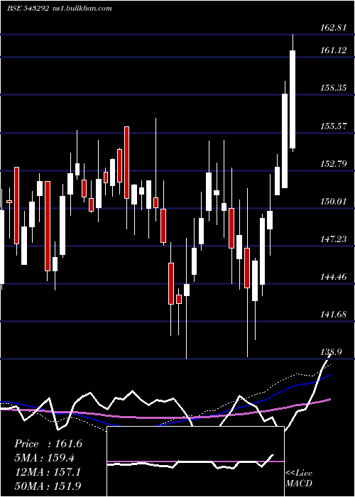  weekly chart Icicipharm