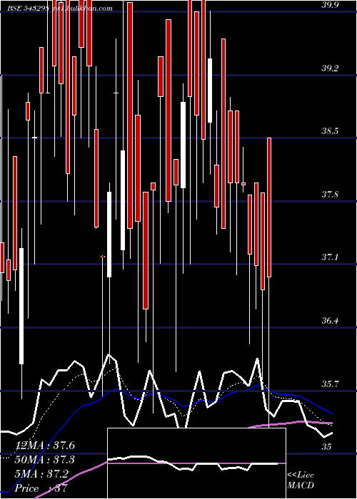  Daily chart Vineetlab
