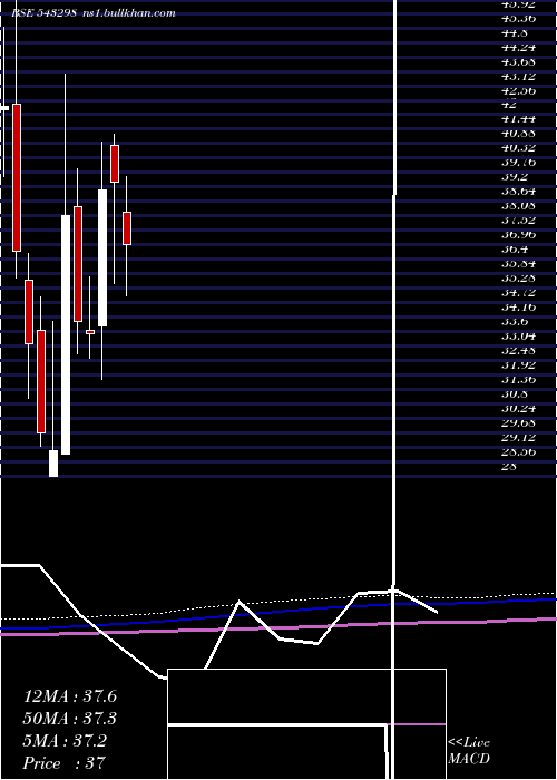  monthly chart Vineetlab