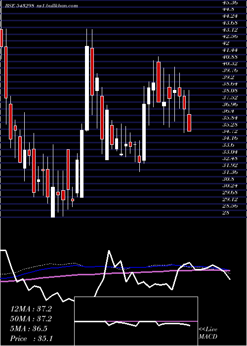  weekly chart Vineetlab