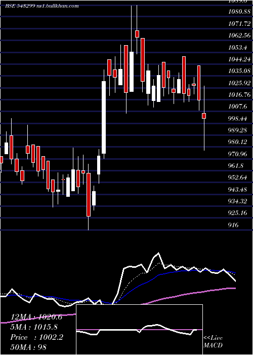  Daily chart Shyammetl