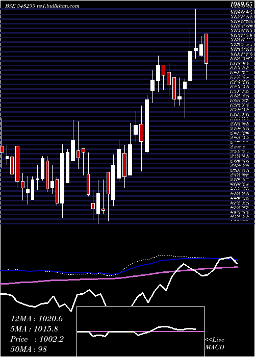  weekly chart Shyammetl