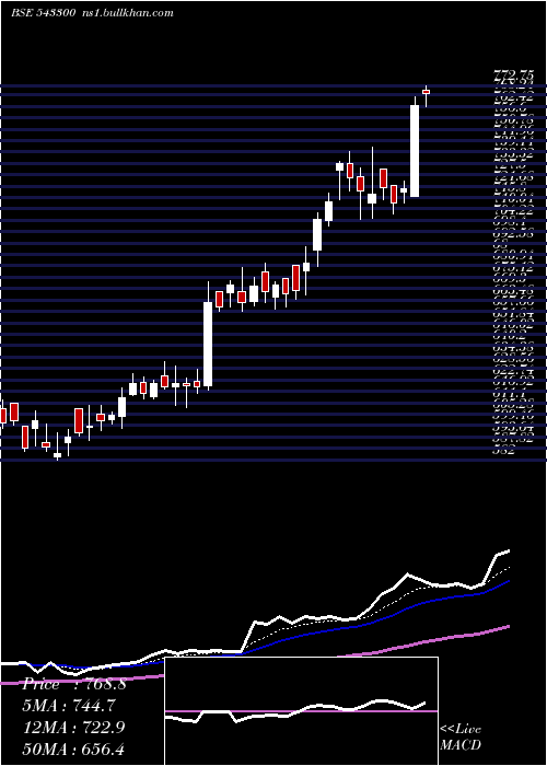  Daily chart Sonacoms