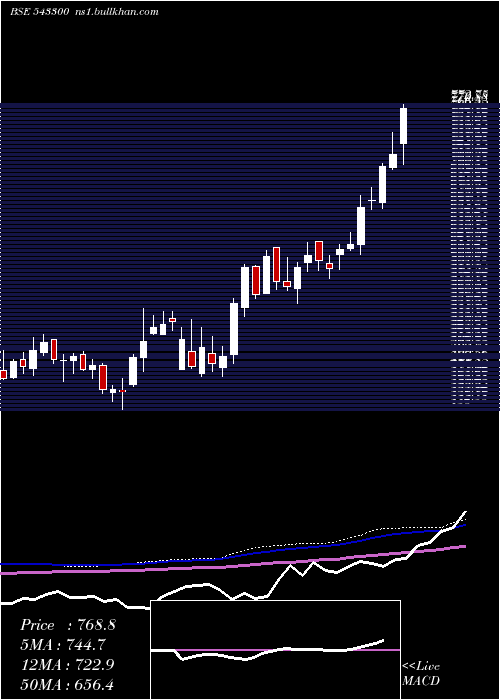  weekly chart Sonacoms