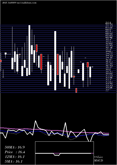  weekly chart Adeshwar