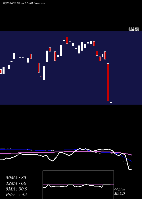  weekly chart Timesgreen
