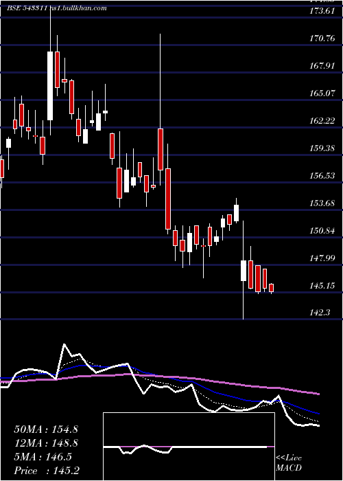  Daily chart Ipl