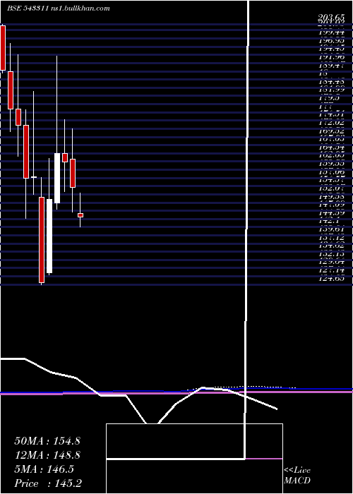  monthly chart Ipl