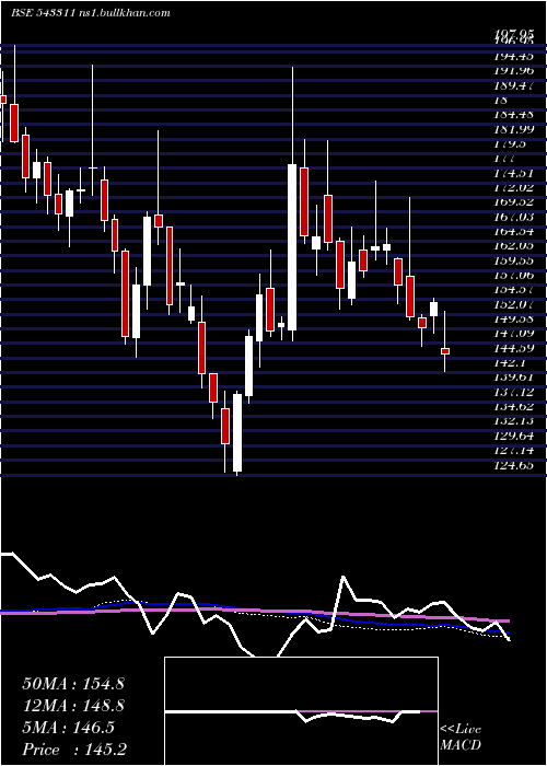  weekly chart Ipl