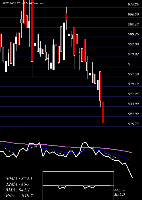  Daily chart Grinfra