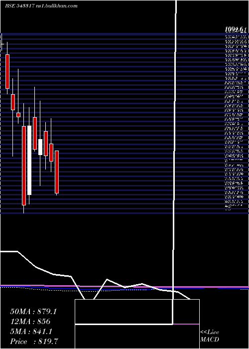  monthly chart Grinfra