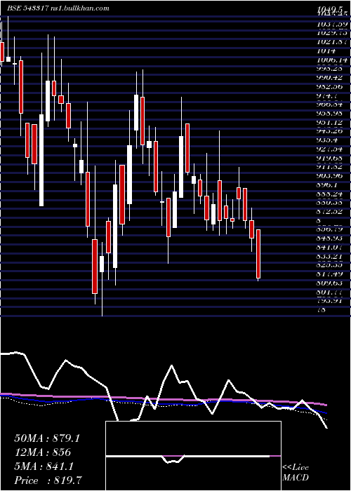  weekly chart Grinfra