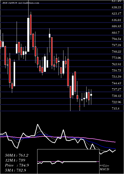  Daily chart Clean