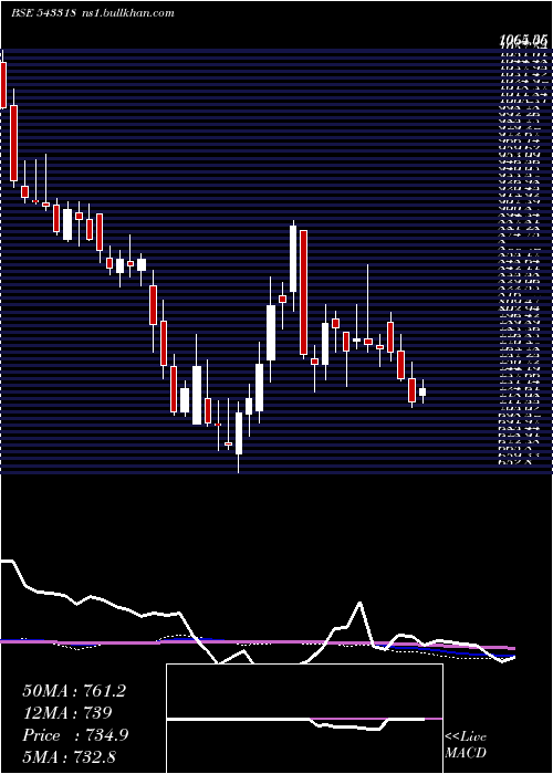  weekly chart Clean