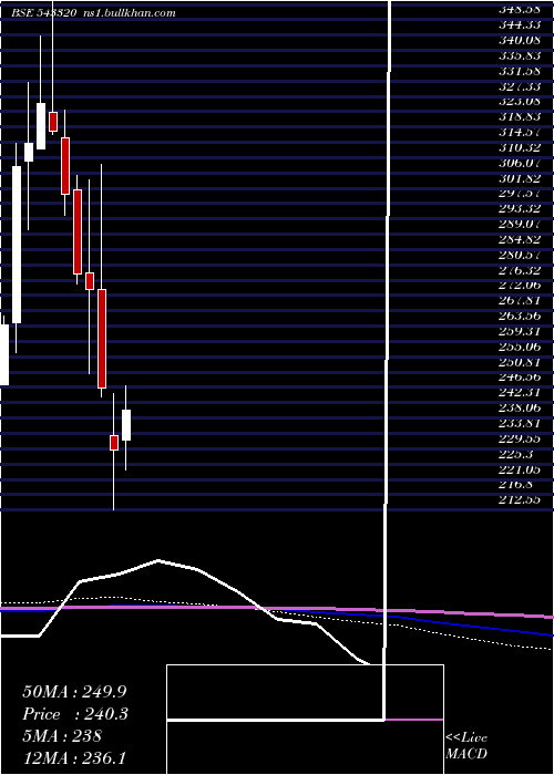  monthly chart Zomato
