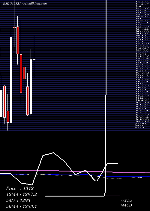  monthly chart Tatva