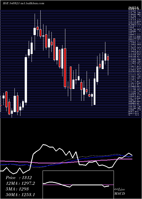  weekly chart Tatva