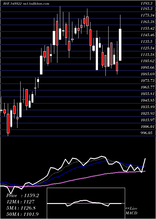  Daily chart Gls