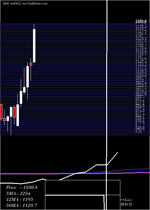  monthly chart Gls