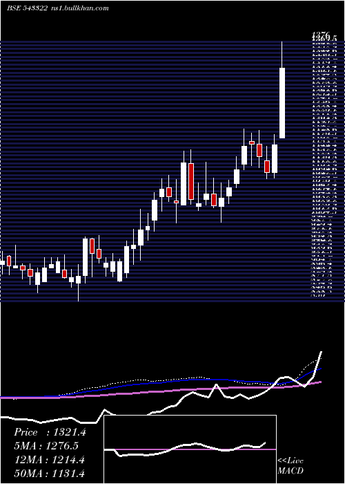  weekly chart Gls