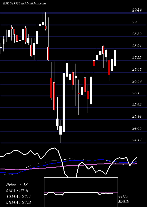  weekly chart Mafsetf