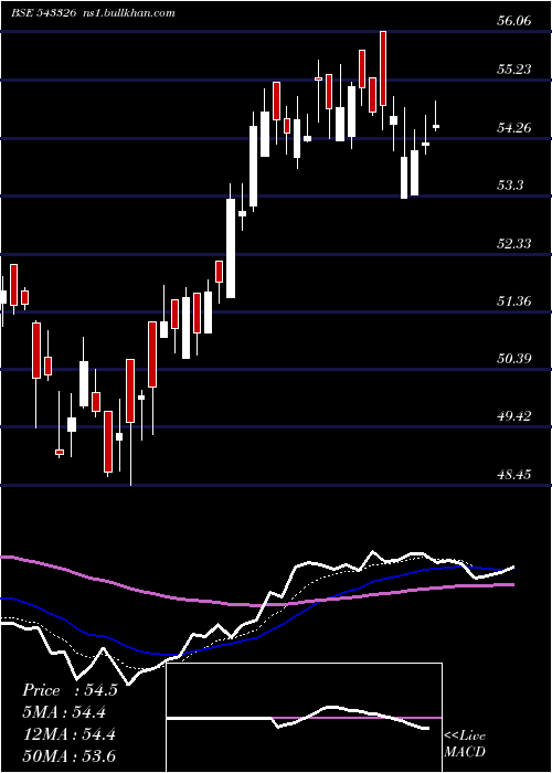 Daily chart Icicifmcg