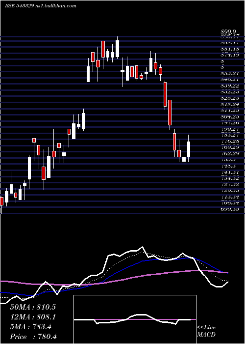  Daily chart Windlas