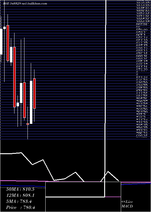  monthly chart Windlas