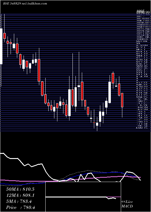  weekly chart Windlas