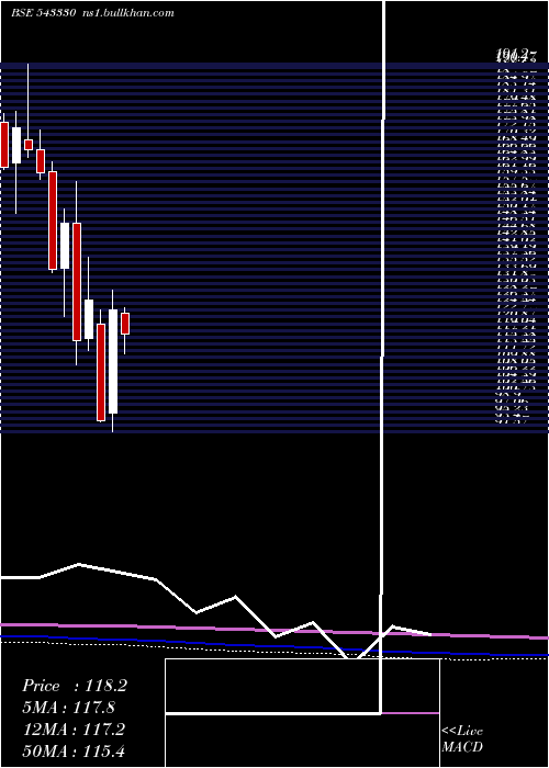  monthly chart Devyani