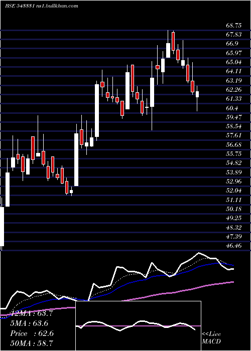  Daily chart Mol