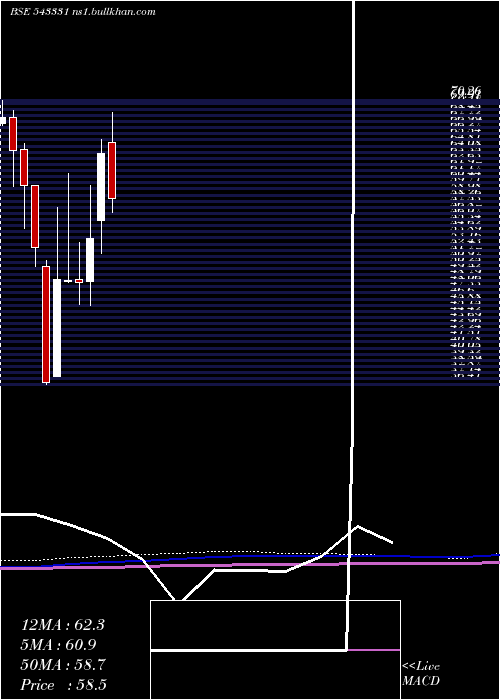  monthly chart Mol