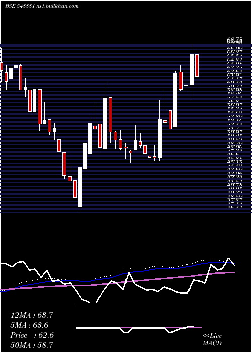  weekly chart Mol