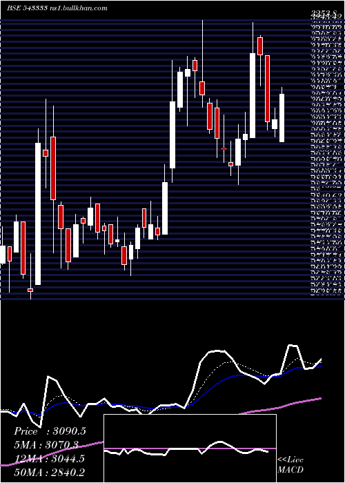  Daily chart Cartrade