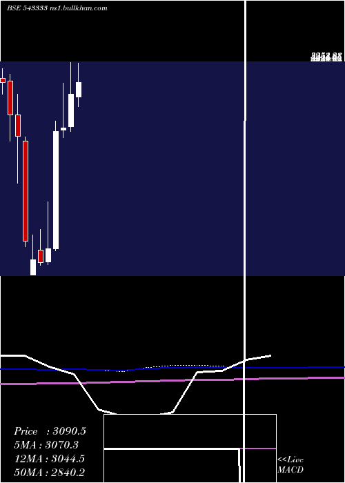  monthly chart Cartrade