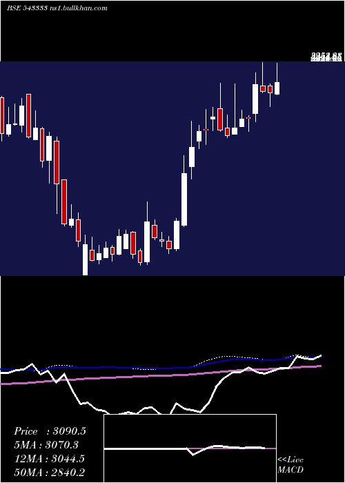  weekly chart Cartrade