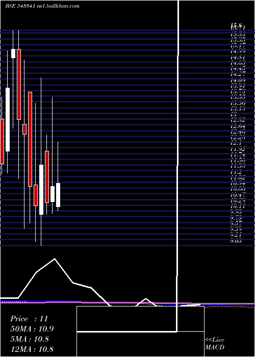  monthly chart Sharpline